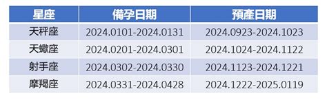 2024龍寶寶|2024龍寶寶備孕指南！今年還有機會生出這四個星座。